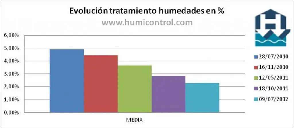 evolución capilaridad