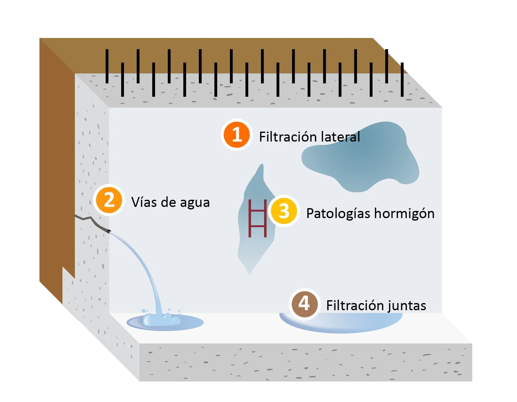 Problemas filtraciones Tractament d'humitats - Solució Garantida | Humicontrol